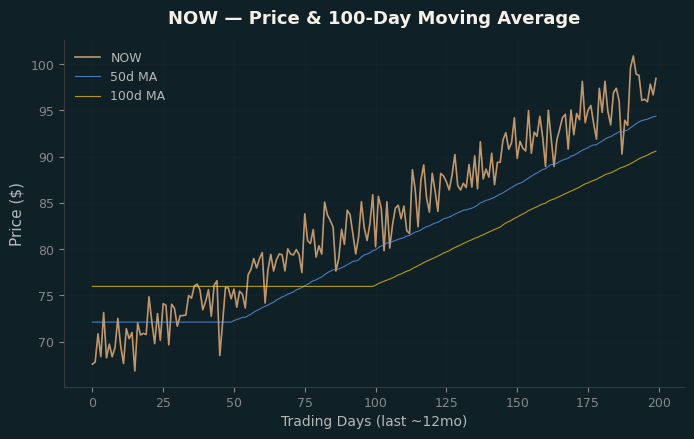 Price and 100d MA