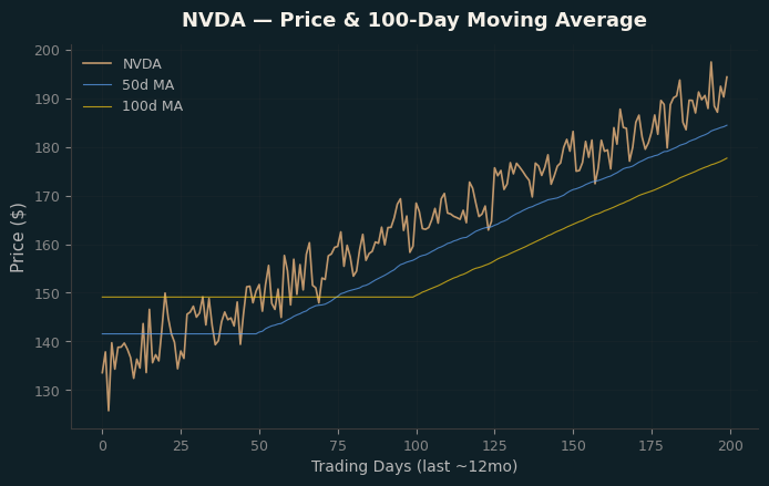 Price and 100d MA