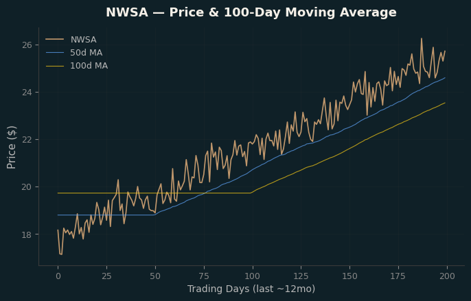 Price and 100d MA