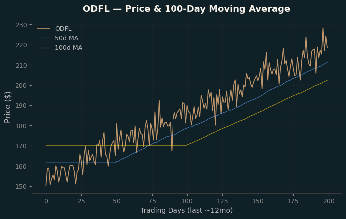 Price and 100d MA