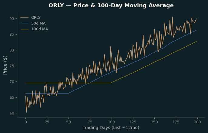 Price and 100d MA