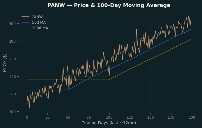 Price and 100d MA