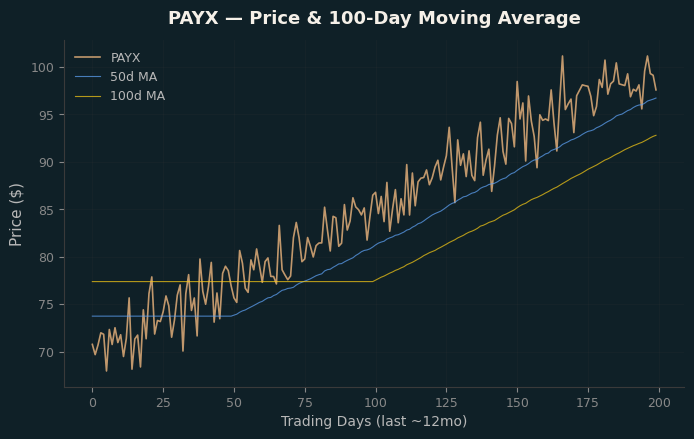 Price and 100d MA