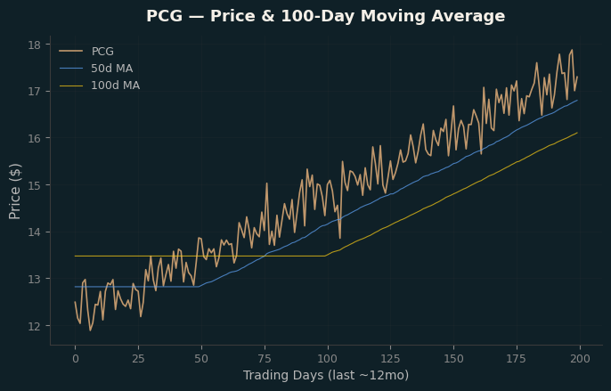Price and 100d MA