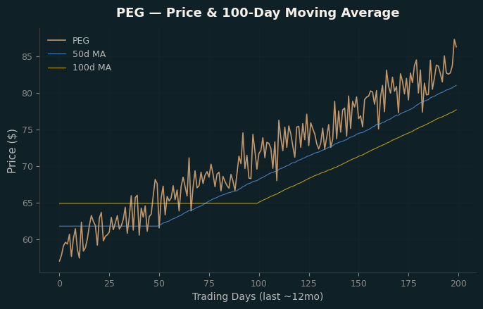 Price and 100d MA