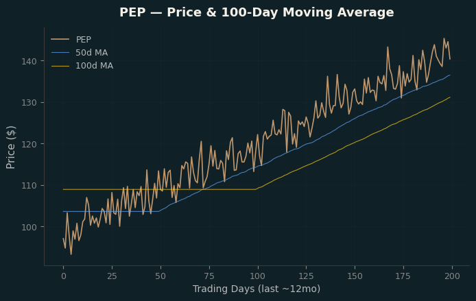Price and 100d MA