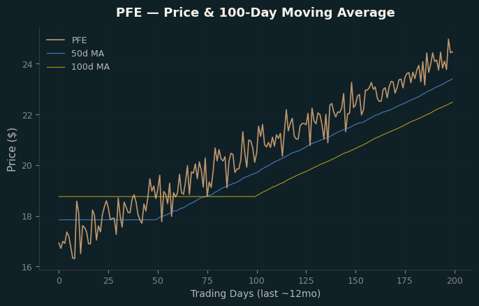 Price and 100d MA