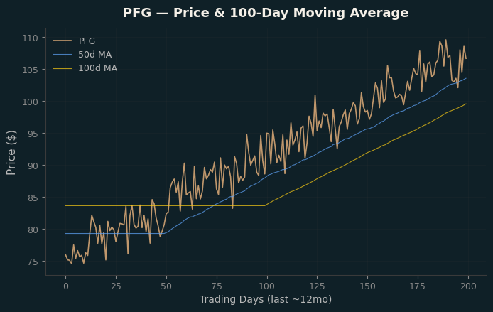 Price and 100d MA