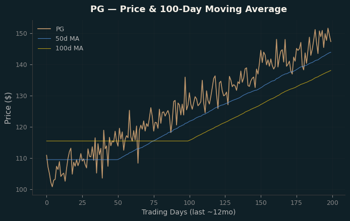 Price and 100d MA
