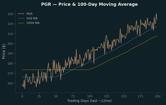 Price and 100d MA