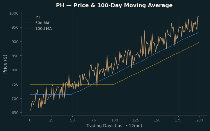 Price and 100d MA