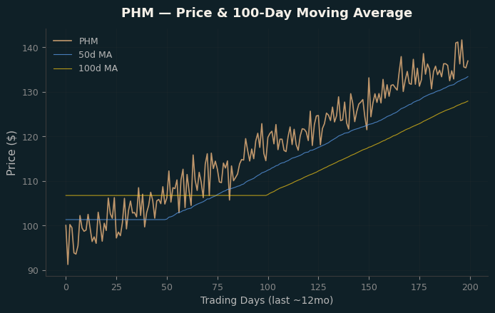 Price and 100d MA