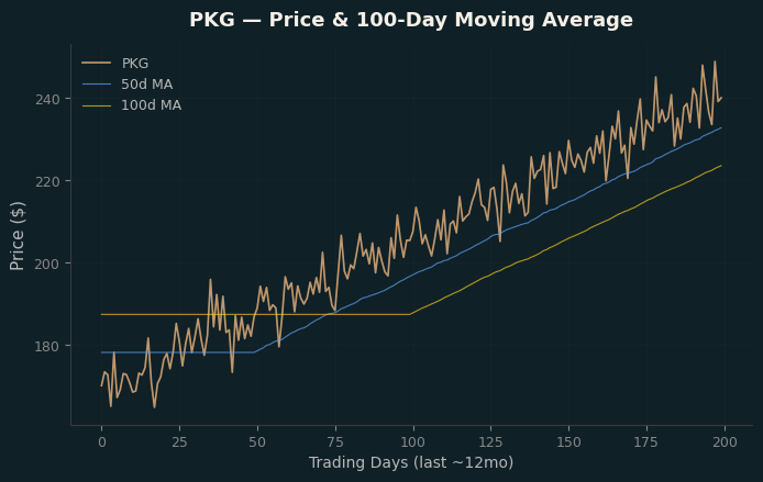 Price and 100d MA