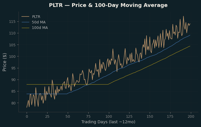 Price and 100d MA