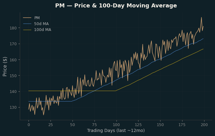 Price and 100d MA