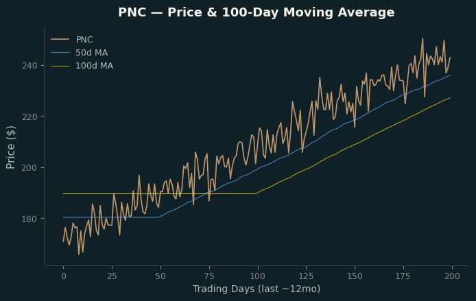 Price and 100d MA