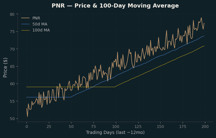 Price and 100d MA