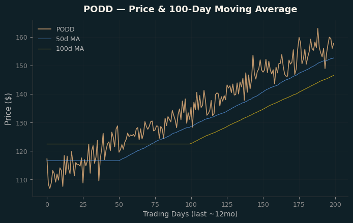 Price and 100d MA