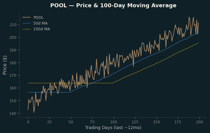 Price and 100d MA