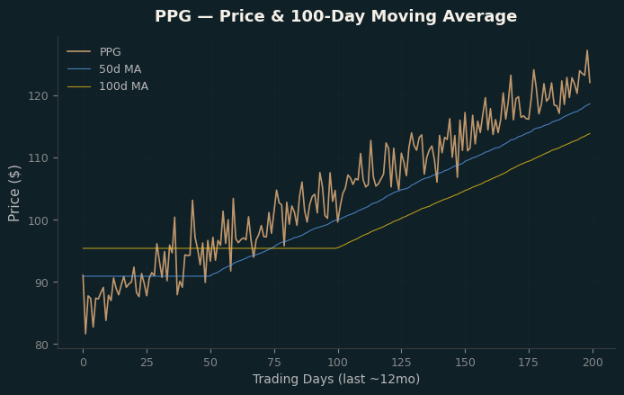 Price and 100d MA