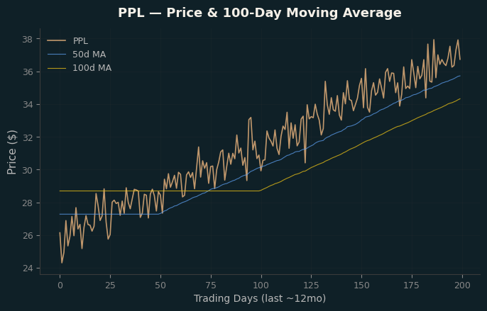 Price and 100d MA