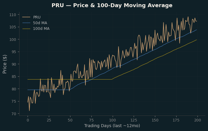 Price and 100d MA