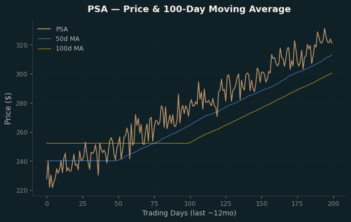 Price and 100d MA