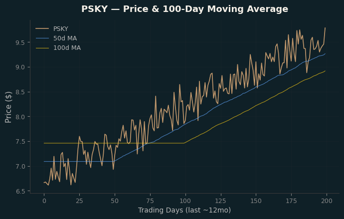 Price and 100d MA