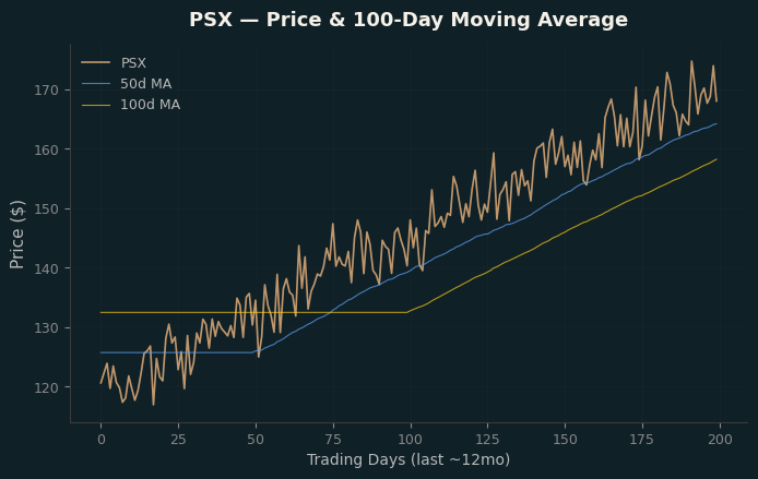 Price and 100d MA