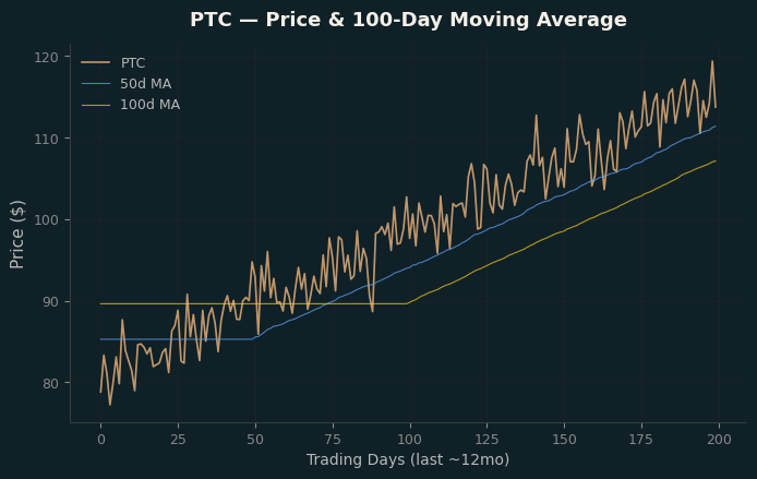 Price and 100d MA