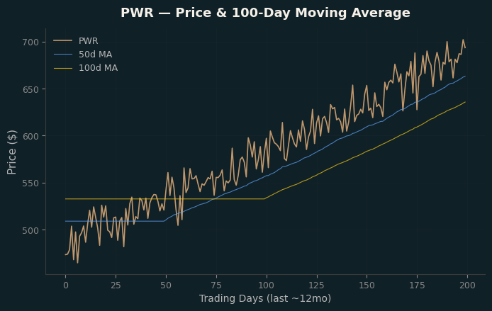 Price and 100d MA