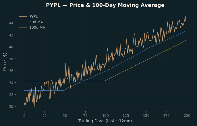 Price and 100d MA