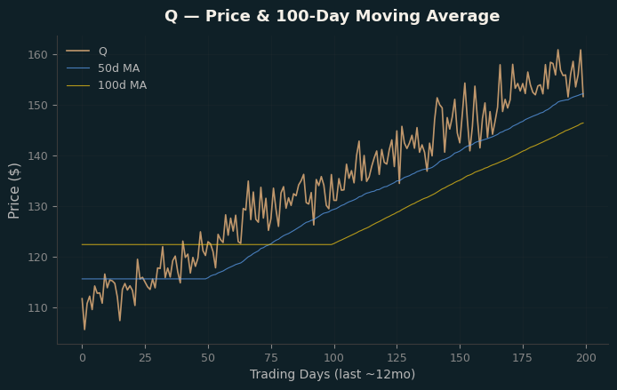 Price and 100d MA