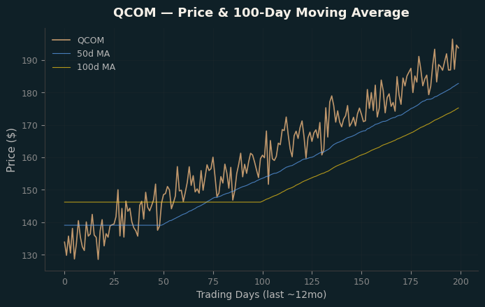 Price and 100d MA