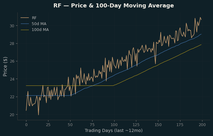 Price and 100d MA
