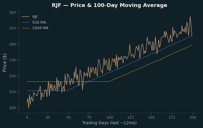 Price and 100d MA