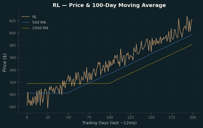 Price and 100d MA