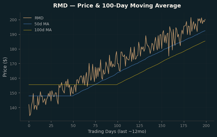 Price and 100d MA