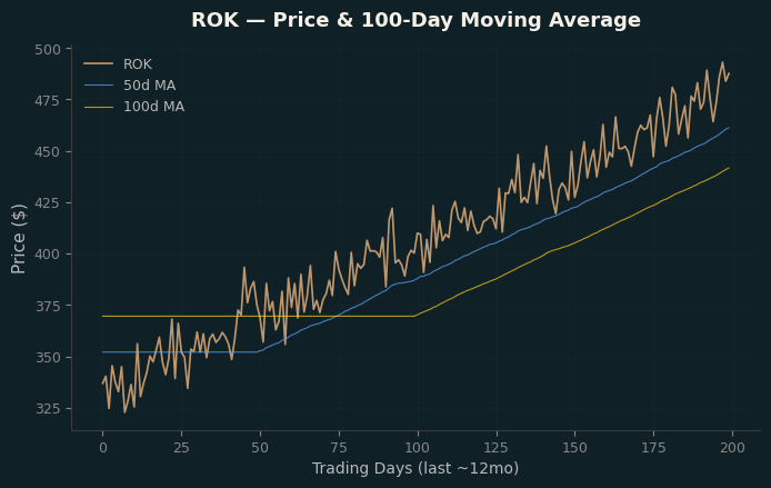 Price and 100d MA