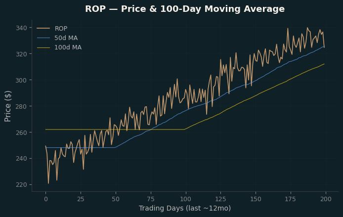 Price and 100d MA