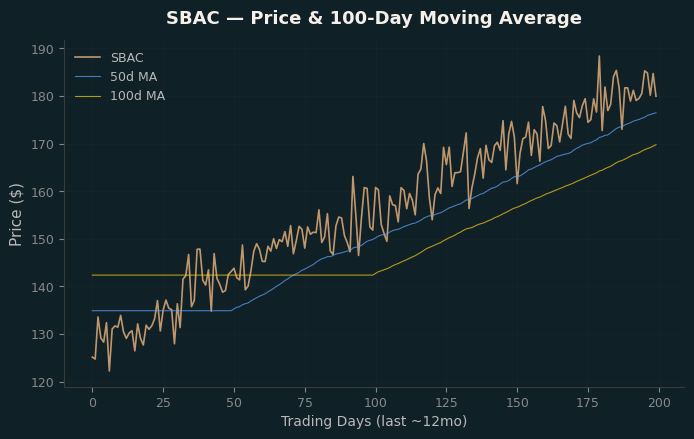 Price and 100d MA