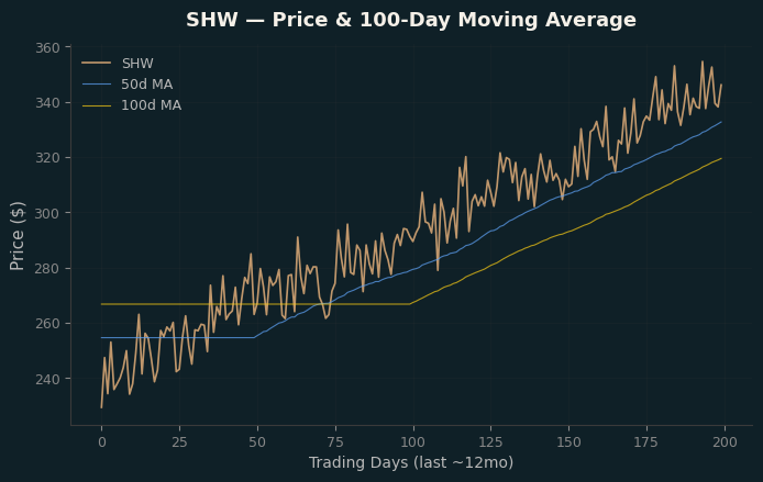 Price and 100d MA