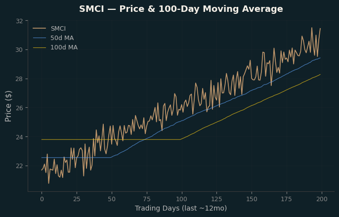 Price and 100d MA