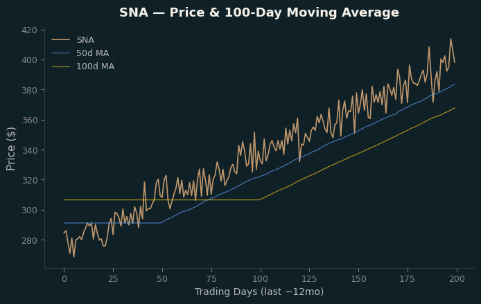 Price and 100d MA