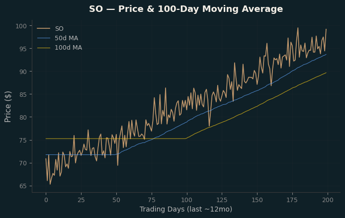 Price and 100d MA