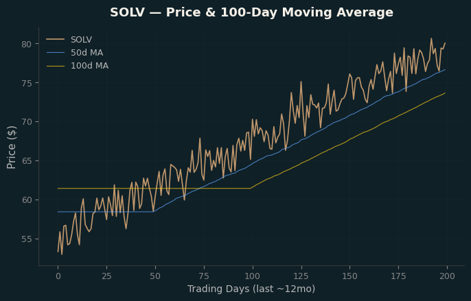 Price and 100d MA