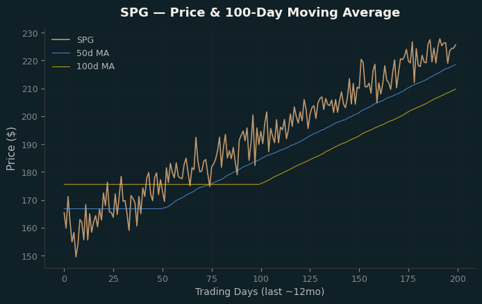Price and 100d MA