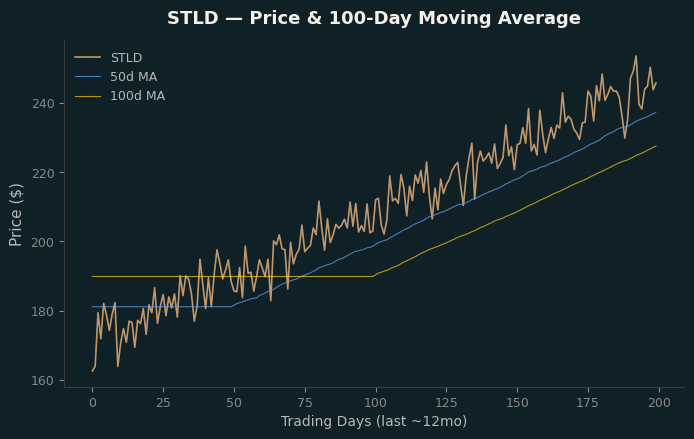 Price and 100d MA