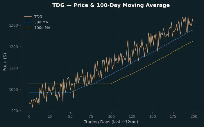Price and 100d MA