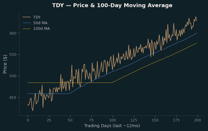 Price and 100d MA